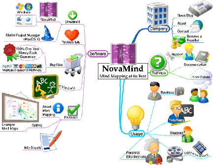 nova mind map